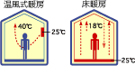 【温風式暖房】と【床暖房】の温度と熱の流れを比較・説明した画像です。