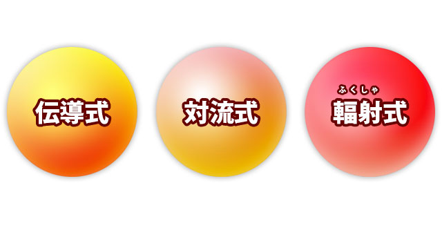 「伝導式」「対流式」「ふく射式」の3つの暖房方法をイメージした画像です。