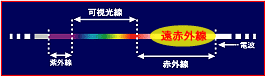 遠赤外線とは、どのような光の波であるかを説明している画像です。