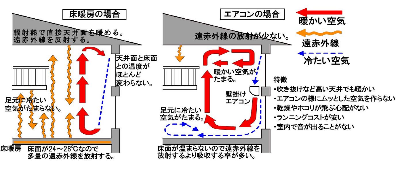 エアコンと比較した、床暖房の特徴