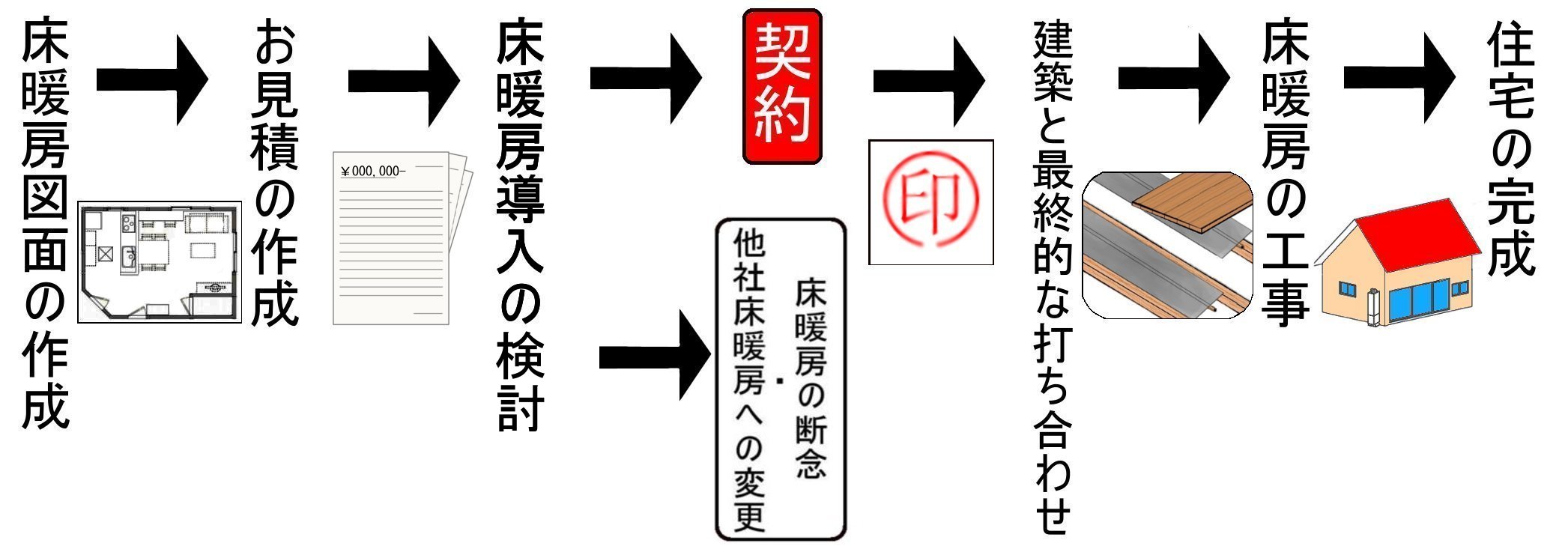 床暖房の導入の手順