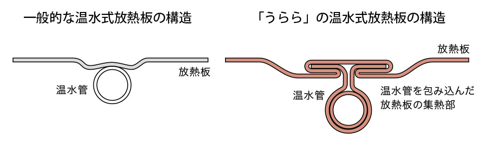 一般的な床暖房の温水式放熱板と【うらら】の温水式放熱板の構造を比べた比較イラストです。【うらら】には銅製のZ型パネルと温水間を包み込んだ放熱板の集熱部があるため、効率的に熱を伝えることが可能です。