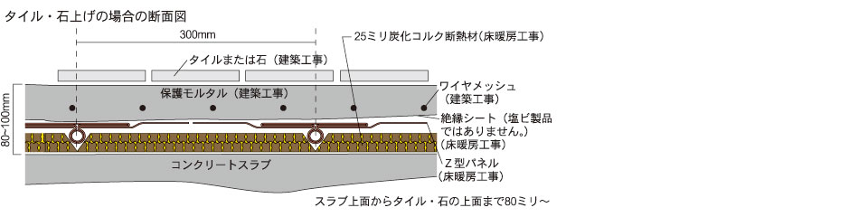 【うらら】石・タイル仕様（タイルやテラコッタ、大理石張り用）の施工断面図イメージ画像です。