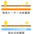 電気ヒーター式床暖房と温水循環式床暖房の簡易断面図です。