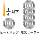 ヒートポンプと電気ヒーターの電気エネルギーの消費効果の違いを説明したイラストです。ヒートポンプは電気ヒーターの4分の1のエネルギーで温水を沸かせます。