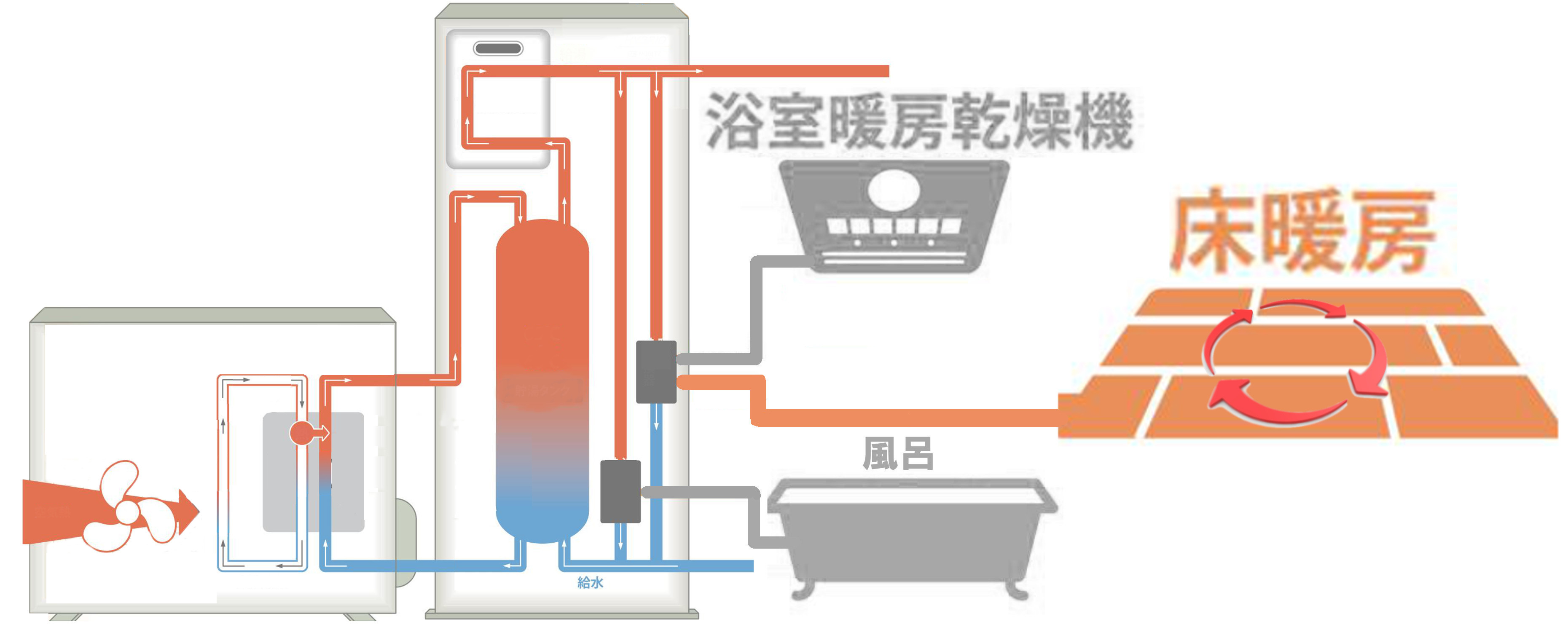 ヒートポンプ仕様床暖房ハイブリッドシステム